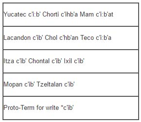 Mayan Terms for Writing.