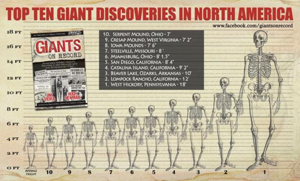 Top Ten Giant Discoveries In North America Ancient Origins 