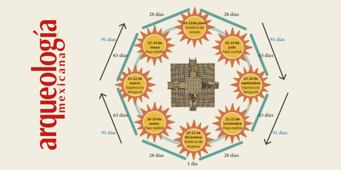 Infographic chart of Intervals generated by the orientation of El Castillo