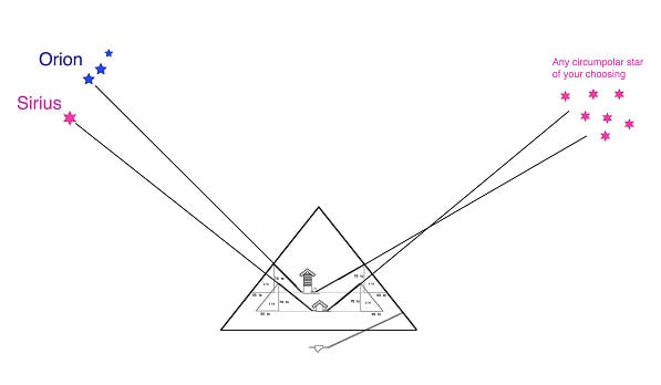 The star-shaft pointing theory - The Great Pyramid