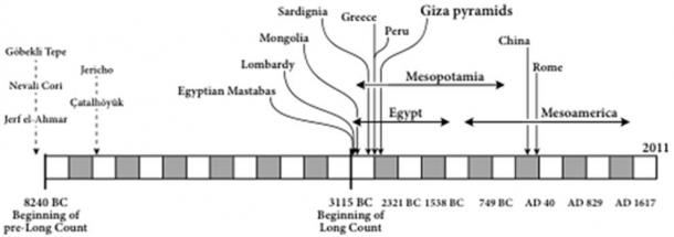 Figura 3. La construcción de pirámides en diferentes partes del mundo en relación con la Cuenta Larga Maya (3115 aC) y la Cuenta Pre-Larga (inicio 8240 aC).