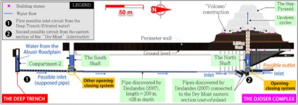 Infographic of the proposed water management system at the Djoser Complex.