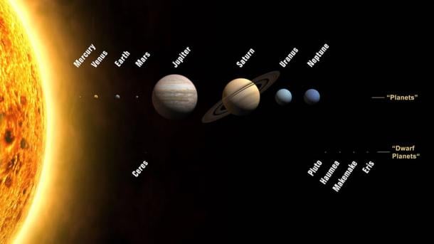 Planetas y planetas enanos del Sistema Solar.  Comparados entre sí, los tamaños son correctos, pero las distancias no.