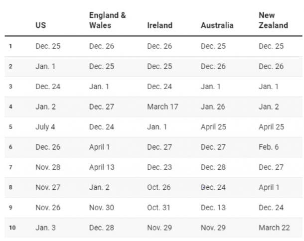 Table: The Conversation, CC-BY-ND  Source: New York Times; U.K.’s Office of National Statistics; Ireland’s Central Statistics Office; Australian Bureau of Statistics; and Stats NZ