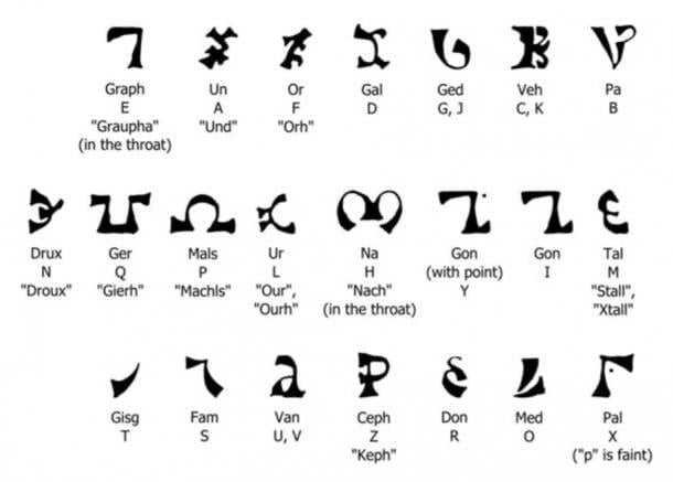 تتم قراءة الحروف Enochian من اليمين إلى اليسار، ولها أشكال الحروف وأسماء الحروف وبعض مرادفاتها باللغة الإنجليزية. هم كما هو مكتوب من يوميات جون دي. 