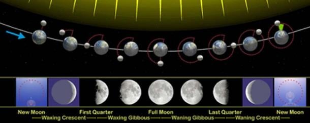 The phases of the Moon as viewed looking southward from the Northern Hemisphere. (Orion 8 / CC BY-SA 3.0)