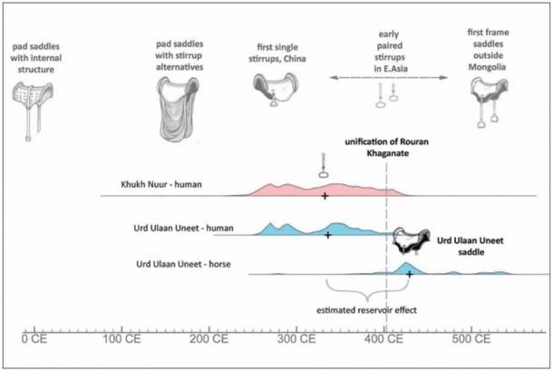 Timeline of the development of saddle technology in East Asia, showing how the Urd Ulaan Uneet saddle fits in. (W. Taylor/Antiquity Publications Ltd)