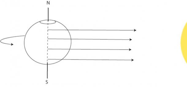 Sunrise line on the Earth at Autumn Equinox (imagine the Earth is tilting towards you). The Sun rises due east no matter the latitude. Sunset is due west at the same time on the opposite side of Earth. (Illustration by author)