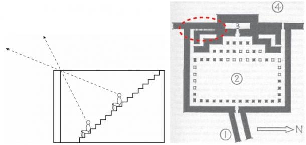 The narrow north-south staircase in Khufu’s mortuary temple along the eastern wall of his pyramid complex would provide excellent observation posts for star or planet passages. The temple roof gave sky overview and the (un-roofed) staircase precision. (Illustrations by author and from IES Edwards: The Pyramids of Egypt, 1947)