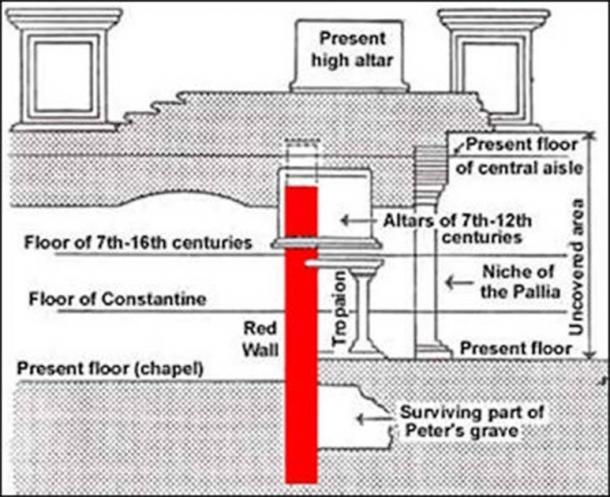Amplasarea așa-numitului mormânt al lui Petru sub Bazilica Sf. Petru (Fapte și detalii)