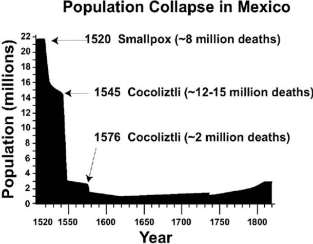 have-researchers-discovered-what-caused-the-16th-century-mexican