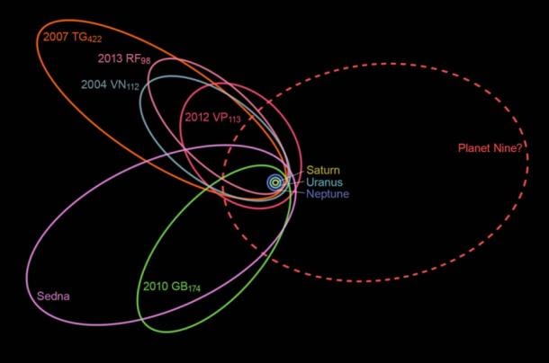 The unusually closely spaced orbits of six of the most distant objects in the Kuiper Belt indicate the existence of a ninth planet whose gravity affects these movements.