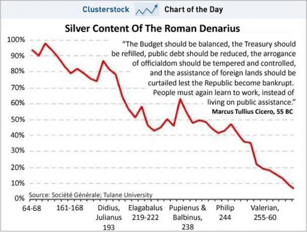 To understand Roman inflation in 90 BC, consider this chart that shows silver denarius silver content from 64 AD to 260 AD. (Mindomo)